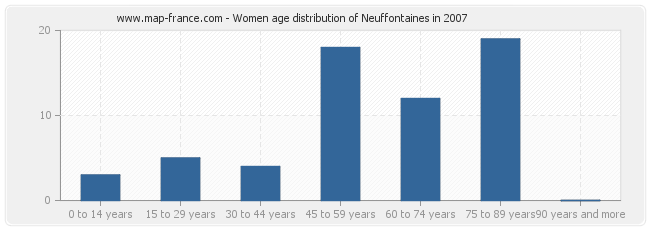 Women age distribution of Neuffontaines in 2007