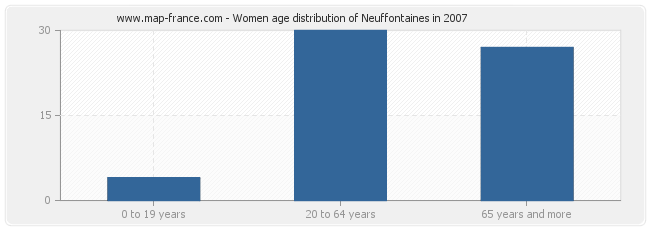 Women age distribution of Neuffontaines in 2007