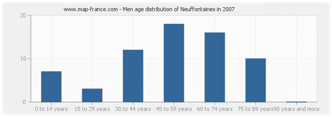 Men age distribution of Neuffontaines in 2007
