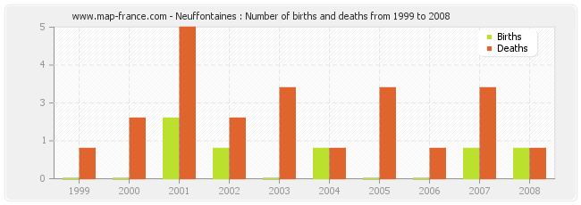 Neuffontaines : Number of births and deaths from 1999 to 2008