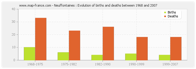 Neuffontaines : Evolution of births and deaths between 1968 and 2007