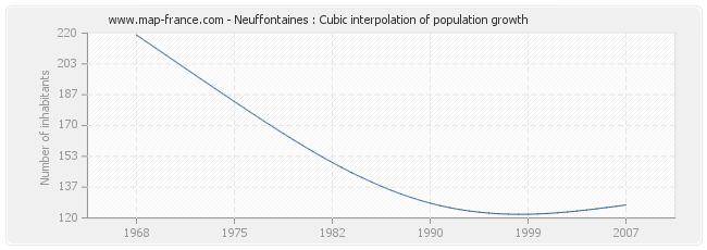 Neuffontaines : Cubic interpolation of population growth