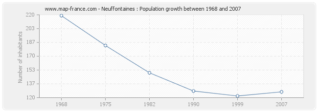 Population Neuffontaines