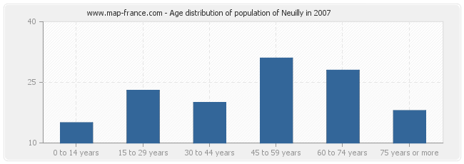 Age distribution of population of Neuilly in 2007