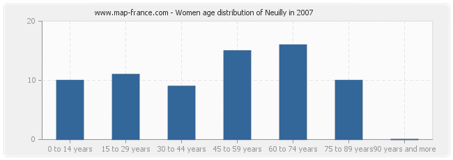 Women age distribution of Neuilly in 2007