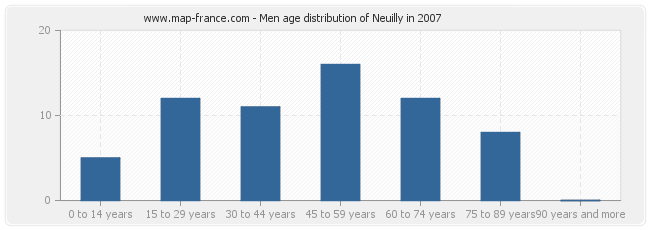 Men age distribution of Neuilly in 2007