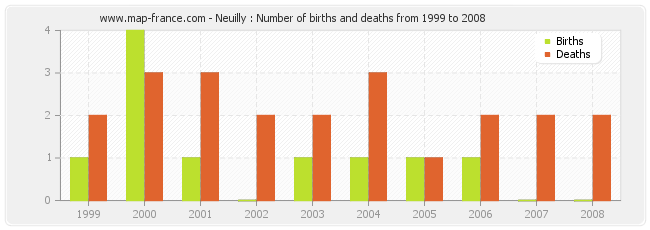 Neuilly : Number of births and deaths from 1999 to 2008