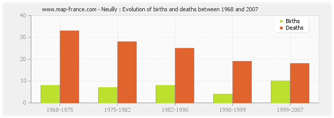 Neuilly : Evolution of births and deaths between 1968 and 2007