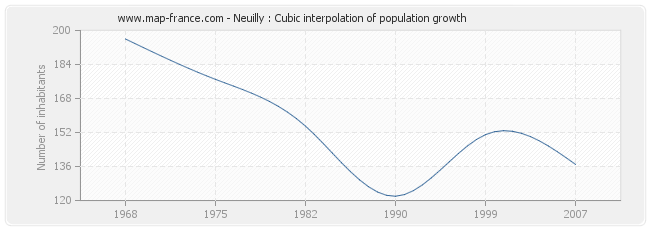 Neuilly : Cubic interpolation of population growth