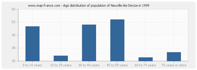 Age distribution of population of Neuville-lès-Decize in 1999