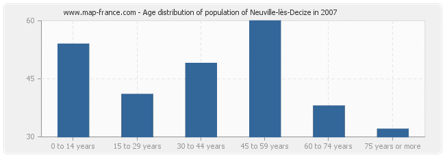 Age distribution of population of Neuville-lès-Decize in 2007