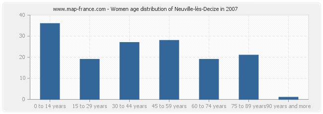 Women age distribution of Neuville-lès-Decize in 2007