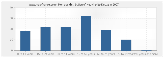 Men age distribution of Neuville-lès-Decize in 2007