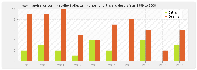 Neuville-lès-Decize : Number of births and deaths from 1999 to 2008