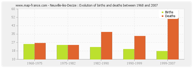 Neuville-lès-Decize : Evolution of births and deaths between 1968 and 2007