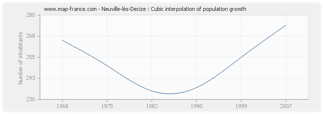 Neuville-lès-Decize : Cubic interpolation of population growth