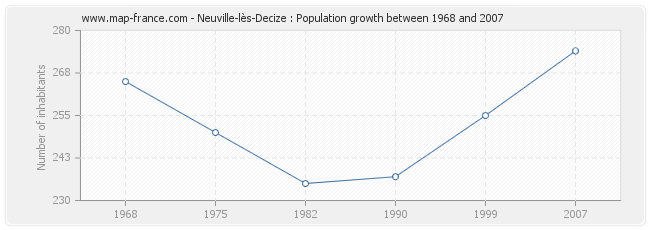 Population Neuville-lès-Decize