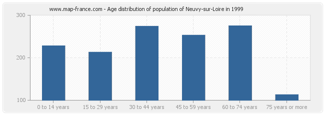 Age distribution of population of Neuvy-sur-Loire in 1999