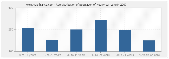 Age distribution of population of Neuvy-sur-Loire in 2007