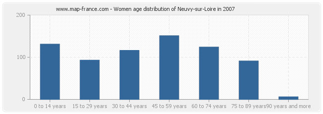 Women age distribution of Neuvy-sur-Loire in 2007