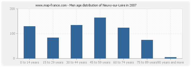Men age distribution of Neuvy-sur-Loire in 2007