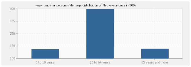 Men age distribution of Neuvy-sur-Loire in 2007