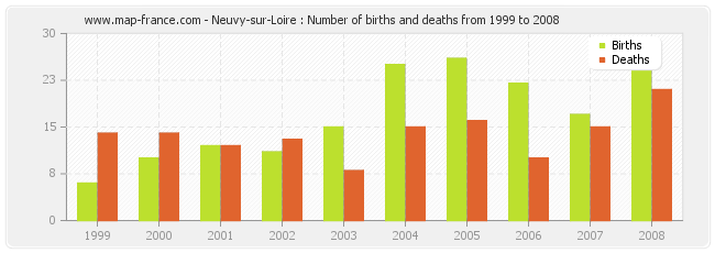 Neuvy-sur-Loire : Number of births and deaths from 1999 to 2008