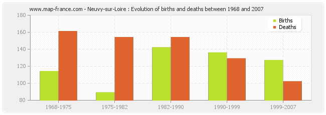 Neuvy-sur-Loire : Evolution of births and deaths between 1968 and 2007