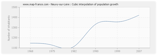 Neuvy-sur-Loire : Cubic interpolation of population growth
