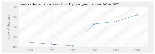 Population Neuvy-sur-Loire