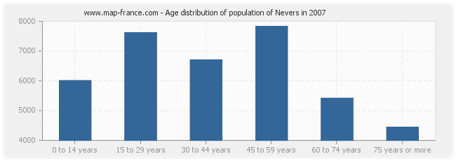 Age distribution of population of Nevers in 2007