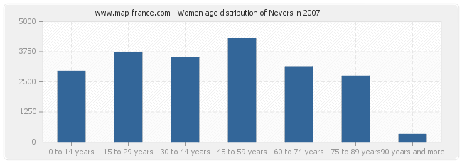 Women age distribution of Nevers in 2007