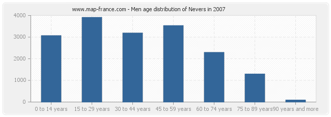 Men age distribution of Nevers in 2007