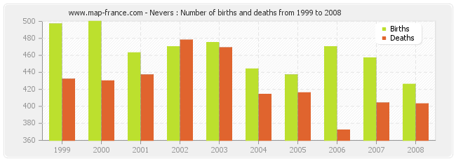 Nevers : Number of births and deaths from 1999 to 2008