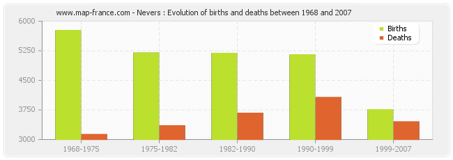 Nevers : Evolution of births and deaths between 1968 and 2007