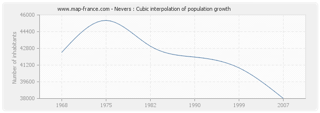 Nevers : Cubic interpolation of population growth