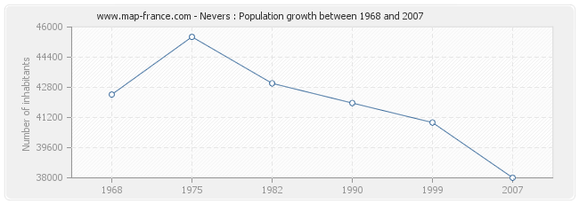 Population Nevers