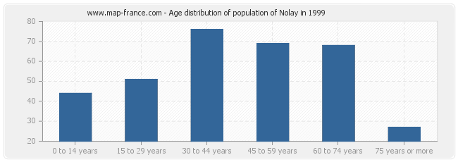 Age distribution of population of Nolay in 1999