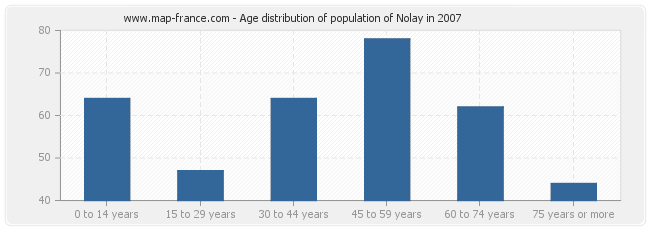 Age distribution of population of Nolay in 2007