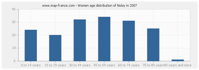 Women age distribution of Nolay in 2007