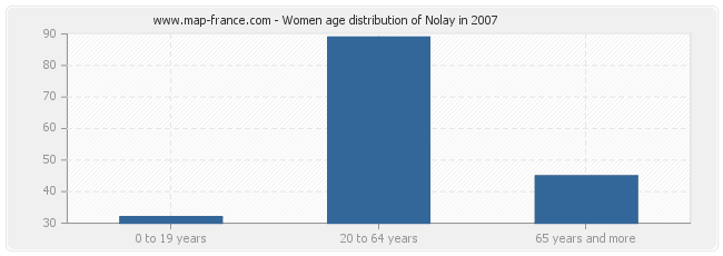 Women age distribution of Nolay in 2007