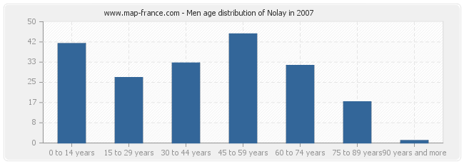 Men age distribution of Nolay in 2007