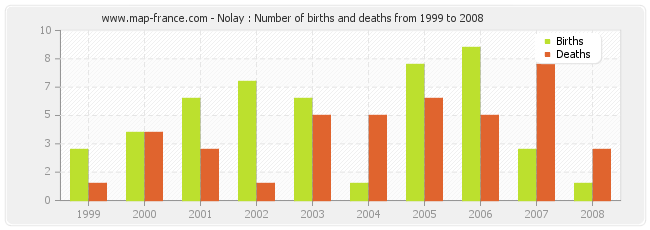 Nolay : Number of births and deaths from 1999 to 2008