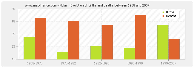 Nolay : Evolution of births and deaths between 1968 and 2007