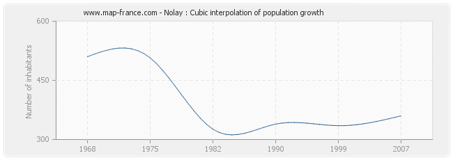 Nolay : Cubic interpolation of population growth