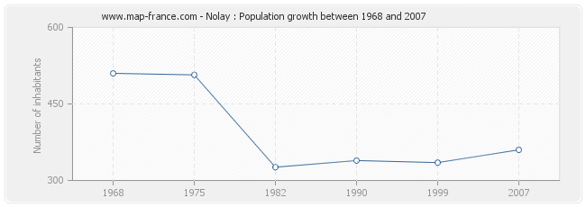 Population Nolay