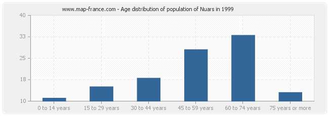 Age distribution of population of Nuars in 1999
