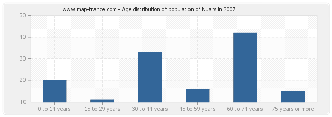 Age distribution of population of Nuars in 2007