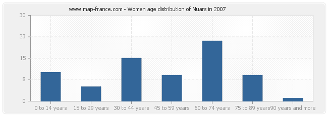 Women age distribution of Nuars in 2007