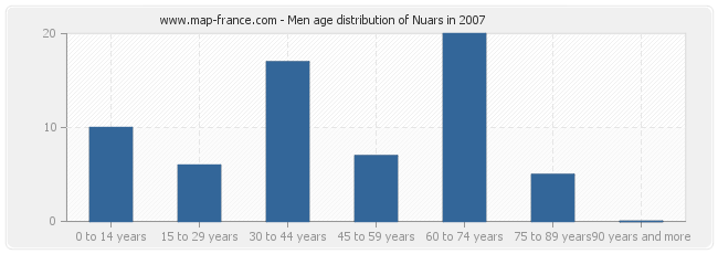 Men age distribution of Nuars in 2007